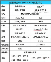 荣耀畅玩6A和vivoY55哪个好？区别对比评测