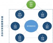 城市数据体系