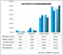 2010年第3期：大学生移动通信终端及服务使用调查（北京篇）