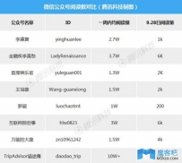 微信公号刷量工具“暴毙”：大潮退去 谁在裸泳？