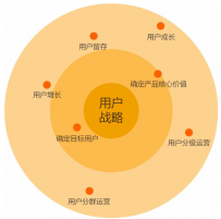 如何制定企业的用户运营策略？
