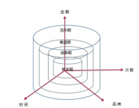 RFM模型在用户成长体系中的应用
