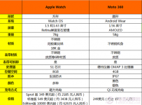 Apple Watch和Moto 360哪个好 区别对比