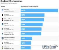 iPad Air2三核心A8X处理器性能怎么样？
