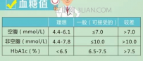血糖标准多少