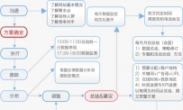 SEM服务流程 SEM SERVICE PROCESS