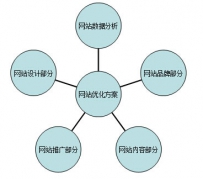 详细的网站SEO优化方案怎么写