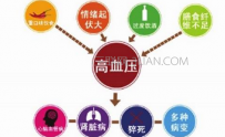 高血压症状