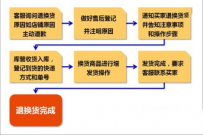 淘宝退货流程需要注意的事情有哪些