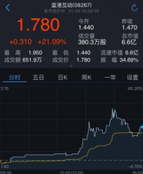 加密狗游戏在链圈被关注 蓝港互动股价大涨21%