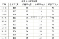 正常的血压范围是多少