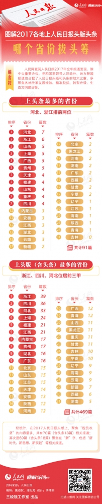 图解2017各地上人民日报头版头条：哪个省份拔头筹