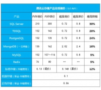 腾讯云存储产品全线调价，提供业界最惠存储服务