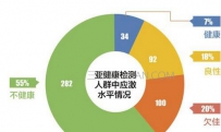 哪些症状预示身体出现亚健康