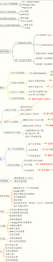 电子商务运营指标